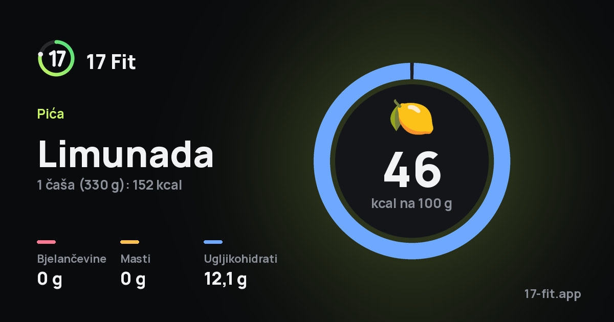 Limunada: 46 kcal na 100 g, bjelančevine 0 g, masti 0 g, ugljikohidrati 12,1 g.