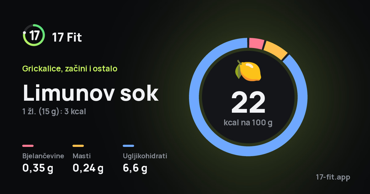 Limunov sok: 22 kcal na 100 g, bjelančevine 0,35 g, masti 0,24 g, ugljikohidrati 6,6 g.