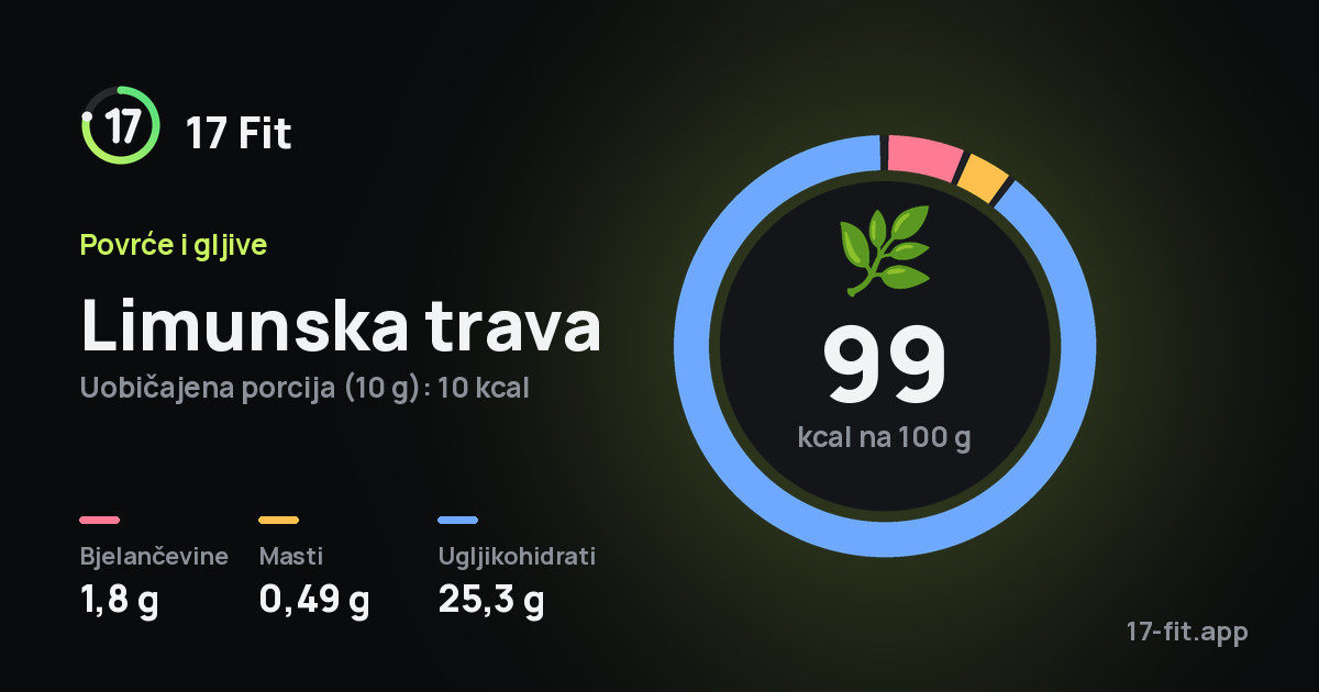 Limunska trava: 99 kcal na 100 g, bjelančevine 1,8 g, masti 0,49 g, ugljikohidrati 25,3 g.