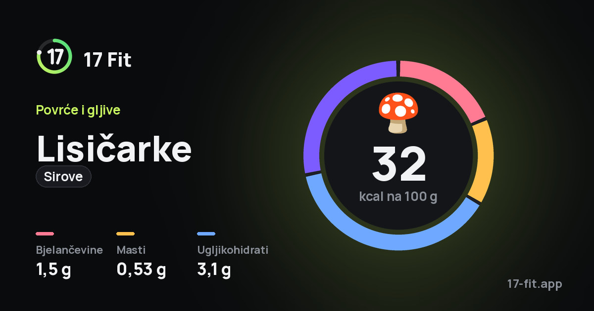 Lisičarke (sirove): 32 kcal na 100 g, bjelančevine 1,5 g, masti 0,53 g, ugljikohidrati 3,1 g.