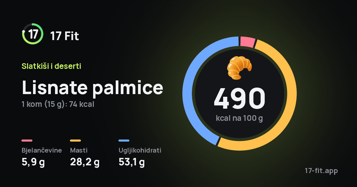 Lisnate palmice: 490 kcal na 100 g, bjelančevine 5,9 g, masti 28,2 g, ugljikohidrati 53,1 g.
