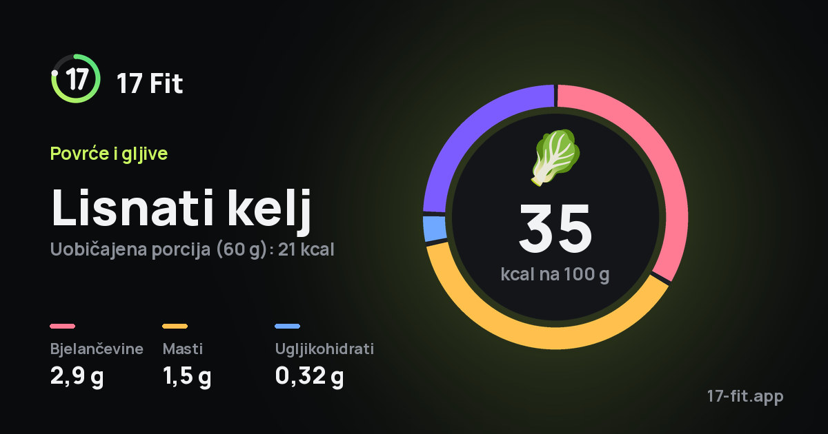 Lisnati kelj: 35 kcal na 100 g, bjelančevine 2,9 g, masti 1,5 g, ugljikohidrati 0,32 g.
