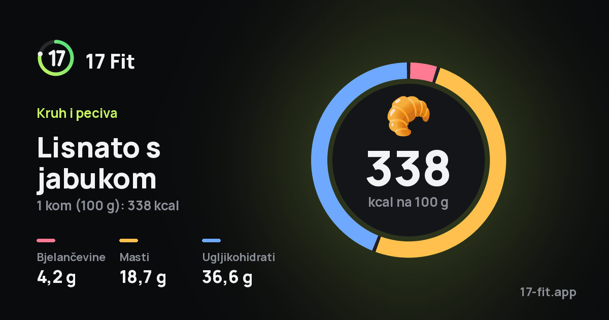 Lisnato s jabukom: 338 kcal na 100 g, bjelančevine 4,2 g, masti 18,7 g, ugljikohidrati 36,6 g.