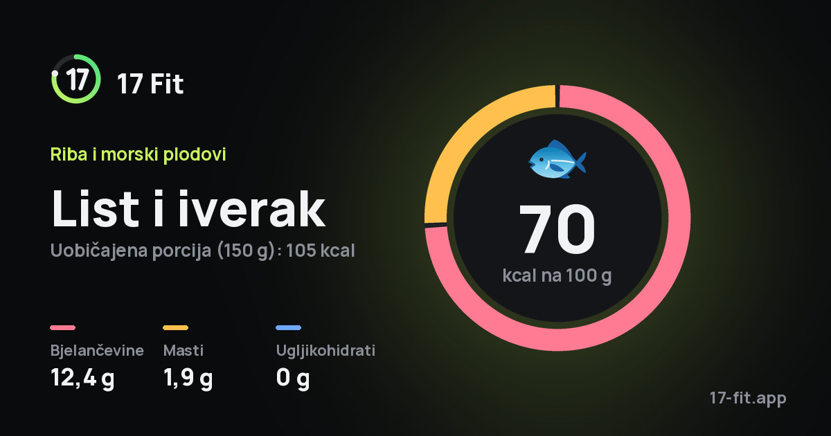 List i iverak: 70 kcal na 100 g, bjelančevine 12,4 g, masti 1,9 g, ugljikohidrati 0 g.
