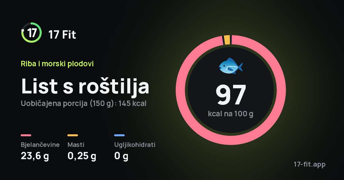 List s roštilja: 97 kcal na 100 g, bjelančevine 23,6 g, masti 0,25 g, ugljikohidrati 0 g.