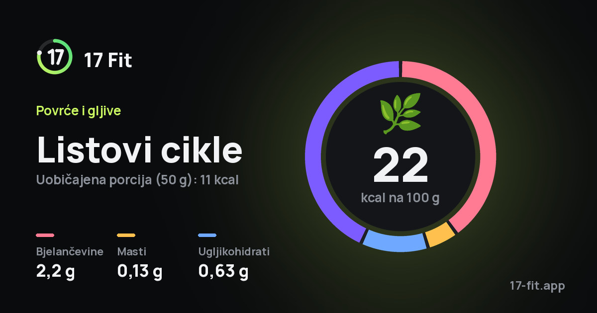 Listovi cikle: 22 kcal na 100 g, bjelančevine 2,2 g, masti 0,13 g, ugljikohidrati 0,63 g.