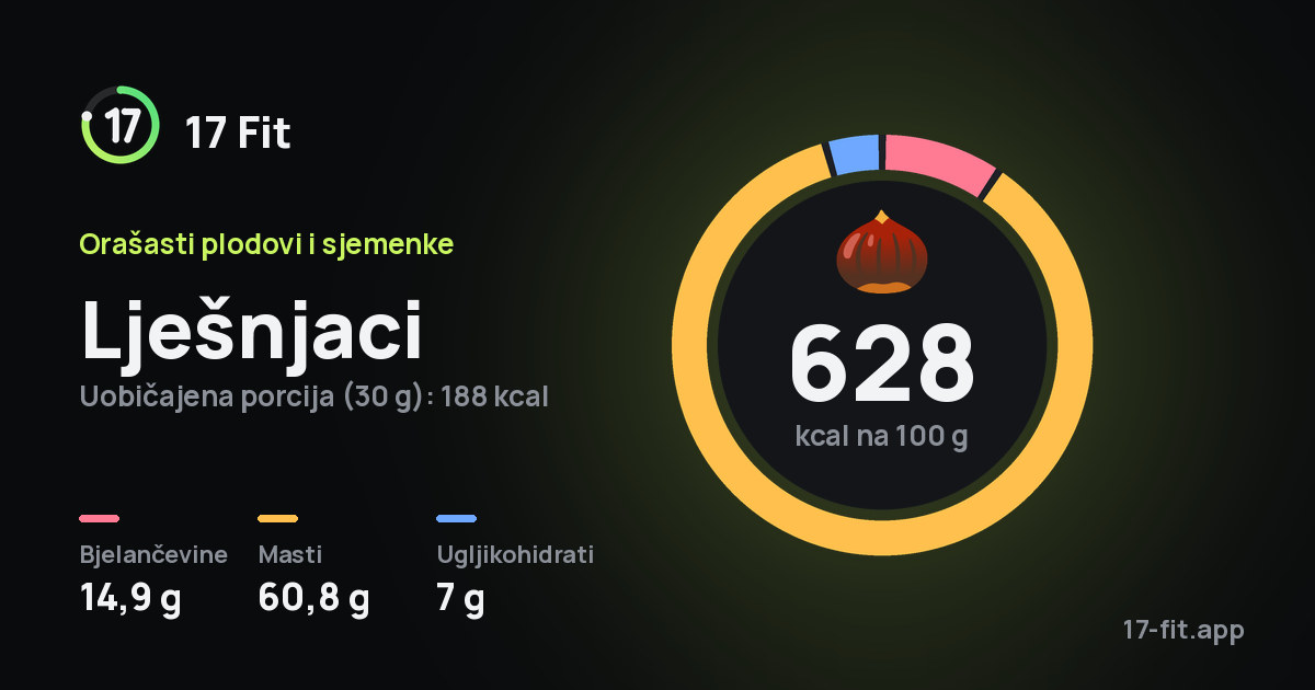 Lješnjaci: 628 kcal na 100 g, bjelančevine 14,9 g, masti 60,8 g, ugljikohidrati 7 g.