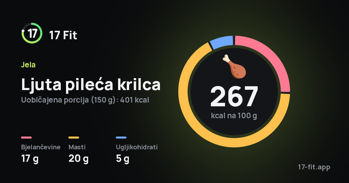Ljuta pileća krilca: 267 kcal na 100 g, bjelančevine 17 g, masti 20 g, ugljikohidrati 5 g.