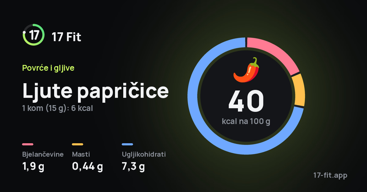 Ljute papričice: 40 kcal na 100 g, bjelančevine 1,9 g, masti 0,44 g, ugljikohidrati 7,3 g.