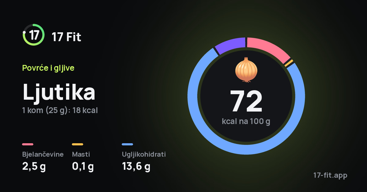 Ljutika: 72 kcal na 100 g, bjelančevine 2,5 g, masti 0,1 g, ugljikohidrati 13,6 g.