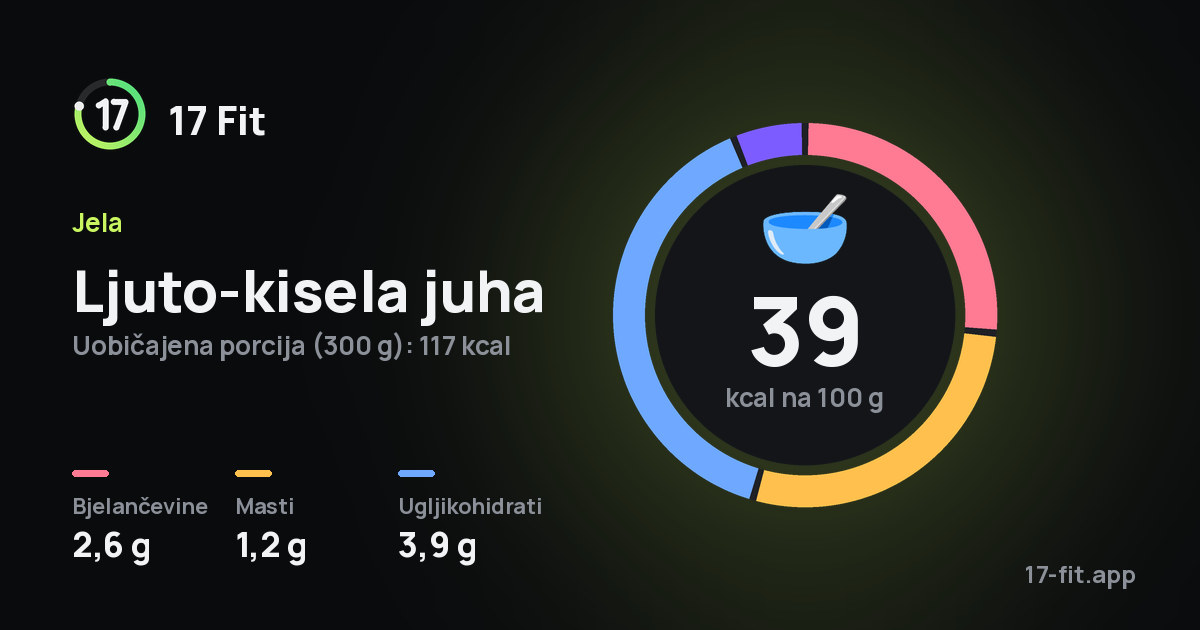 Ljuto-kisela juha: 39 kcal na 100 g, bjelančevine 2,6 g, masti 1,2 g, ugljikohidrati 3,9 g.