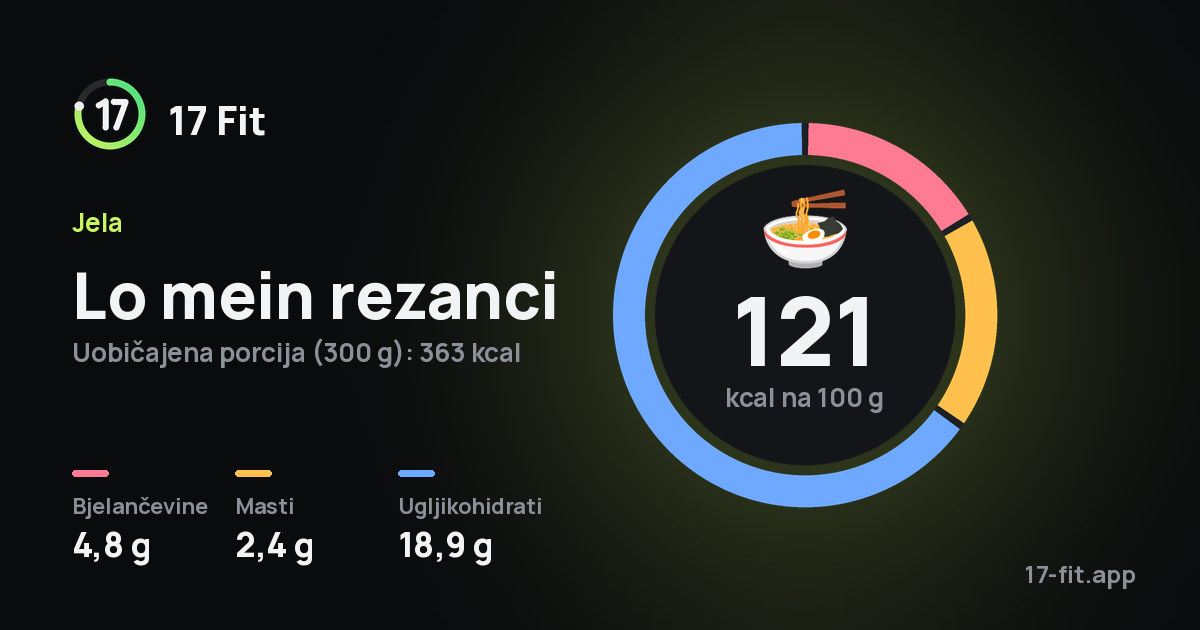 Lo mein rezanci: 121 kcal na 100 g, bjelančevine 4,8 g, masti 2,4 g, ugljikohidrati 18,9 g.