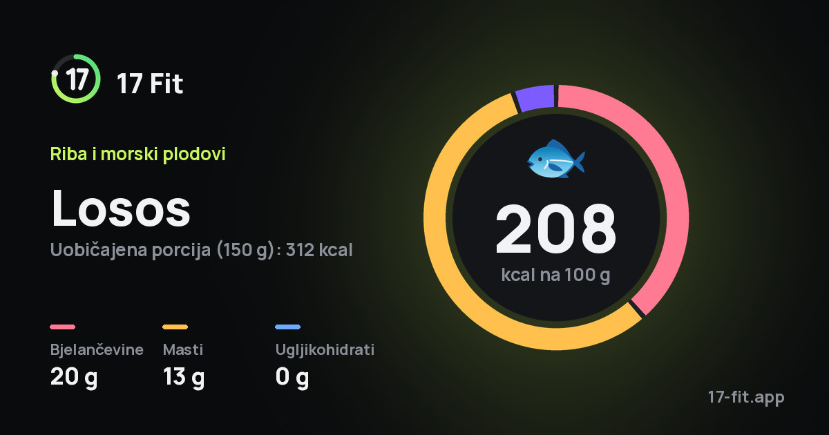 Losos: 208 kcal na 100 g, bjelančevine 20 g, masti 13 g, ugljikohidrati 0 g.