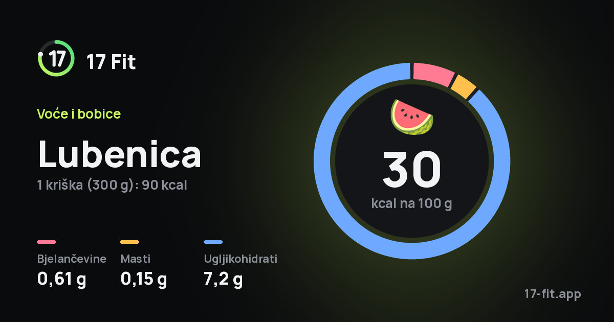 Lubenica: 30 kcal na 100 g, bjelančevine 0,61 g, masti 0,15 g, ugljikohidrati 7,2 g.