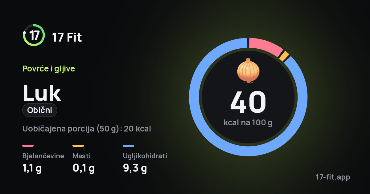 Luk (obični): 40 kcal na 100 g, bjelančevine 1,1 g, masti 0,1 g, ugljikohidrati 9,3 g.