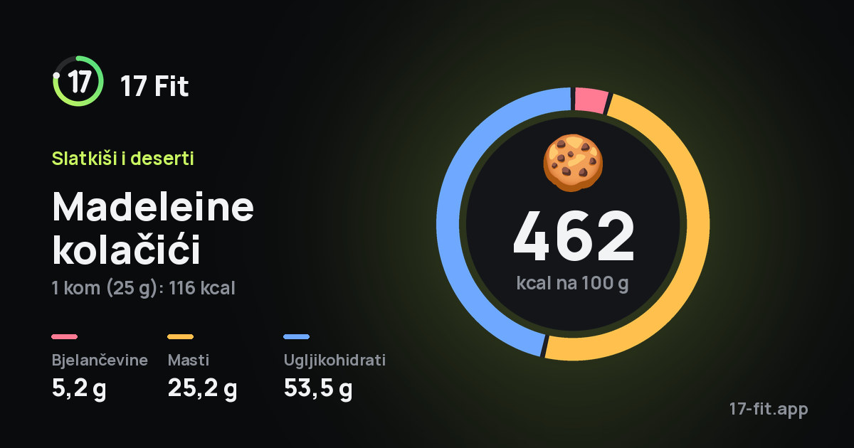 Madeleine kolačići: 462 kcal na 100 g, bjelančevine 5,2 g, masti 25,2 g, ugljikohidrati 53,5 g.