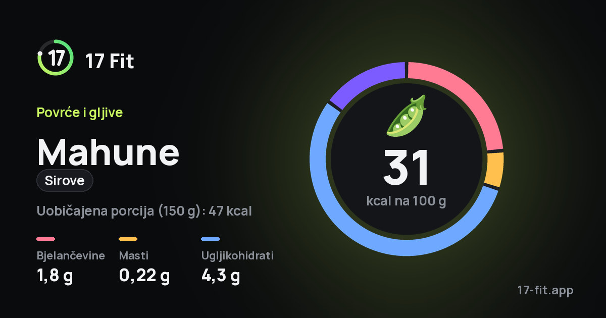 Mahune (sirove): 31 kcal na 100 g, bjelančevine 1,8 g, masti 0,22 g, ugljikohidrati 4,3 g.