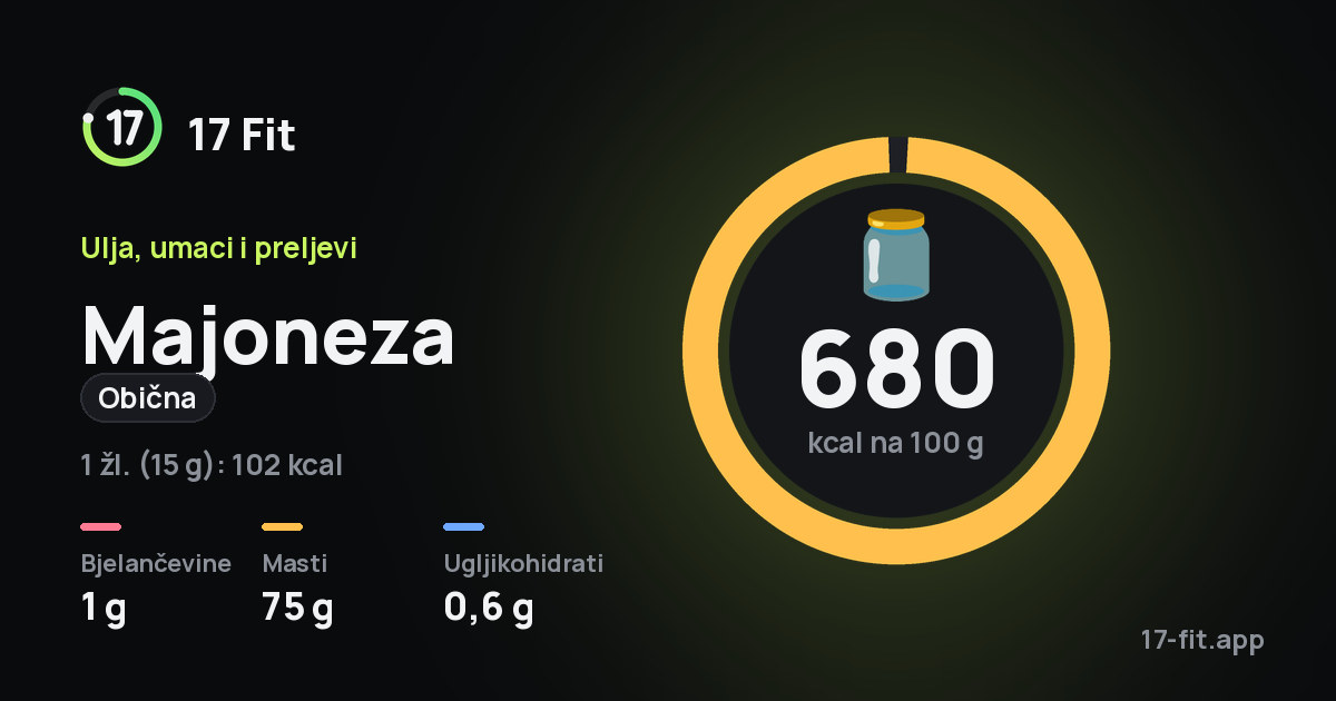 Majoneza (obična): 680 kcal na 100 g, bjelančevine 1 g, masti 75 g, ugljikohidrati 0,6 g.