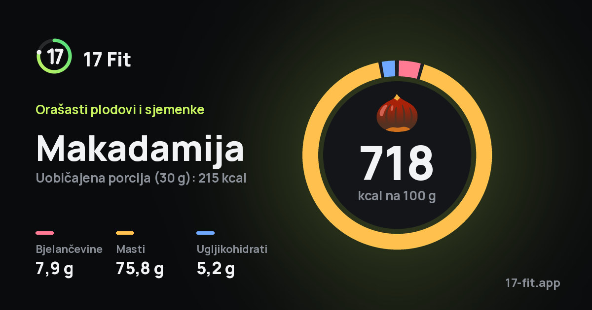 Makadamija: 718 kcal na 100 g, bjelančevine 7,9 g, masti 75,8 g, ugljikohidrati 5,2 g.