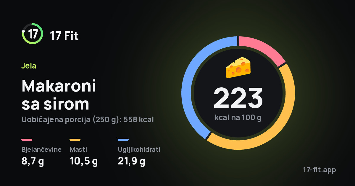 Makaroni sa sirom: 223 kcal na 100 g, bjelančevine 8,7 g, masti 10,5 g, ugljikohidrati 21,9 g.