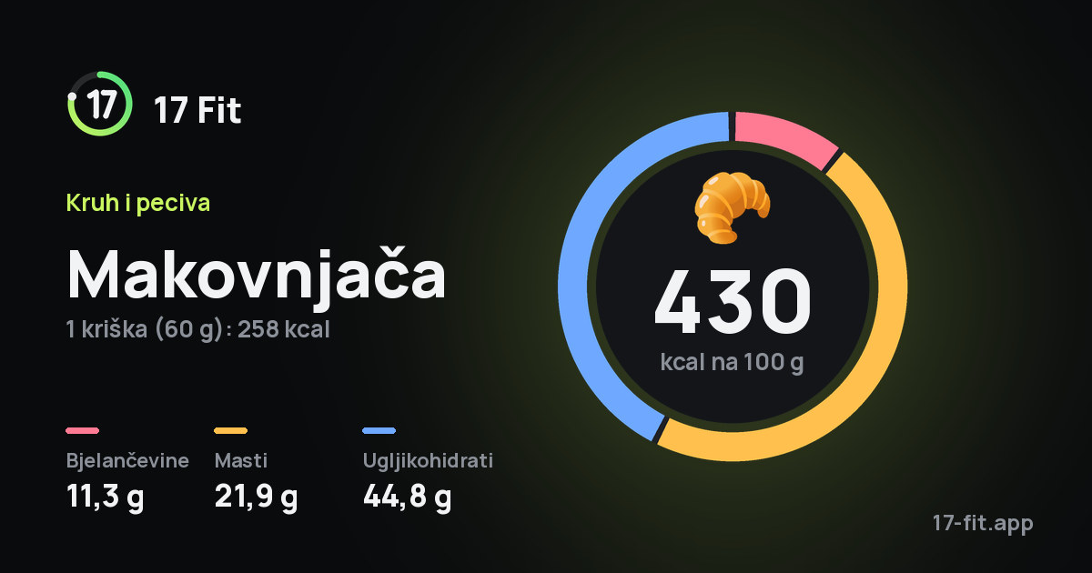Makovnjača: 430 kcal na 100 g, bjelančevine 11,3 g, masti 21,9 g, ugljikohidrati 44,8 g.