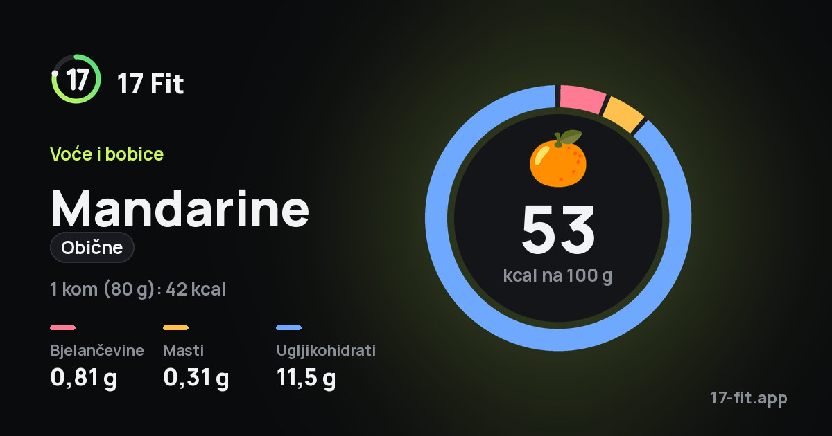 Mandarine (obične): 53 kcal na 100 g, bjelančevine 0,81 g, masti 0,31 g, ugljikohidrati 11,5 g.
