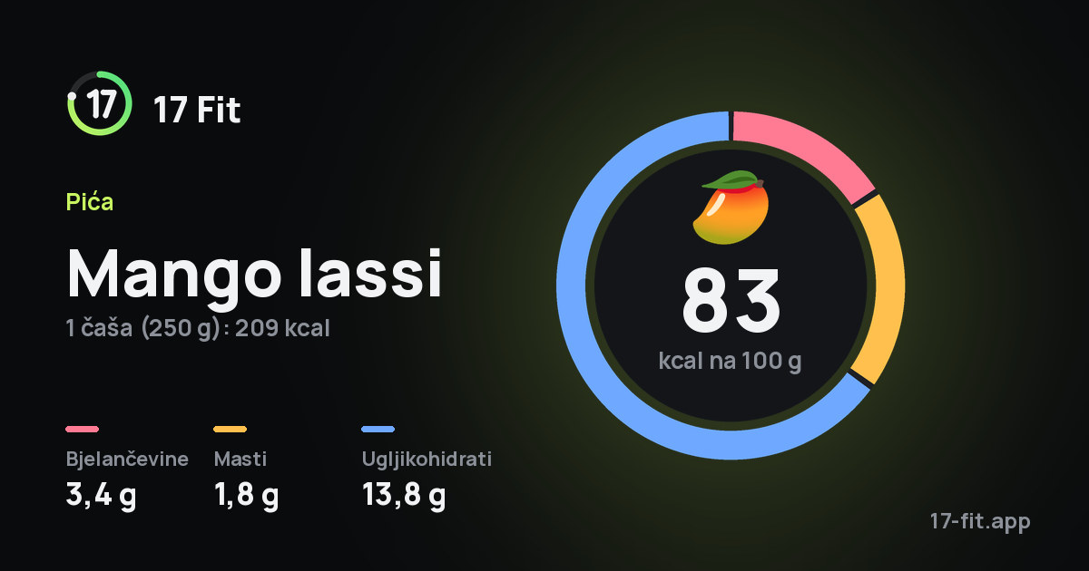 Mango lassi: 83 kcal na 100 g, bjelančevine 3,4 g, masti 1,8 g, ugljikohidrati 13,8 g.