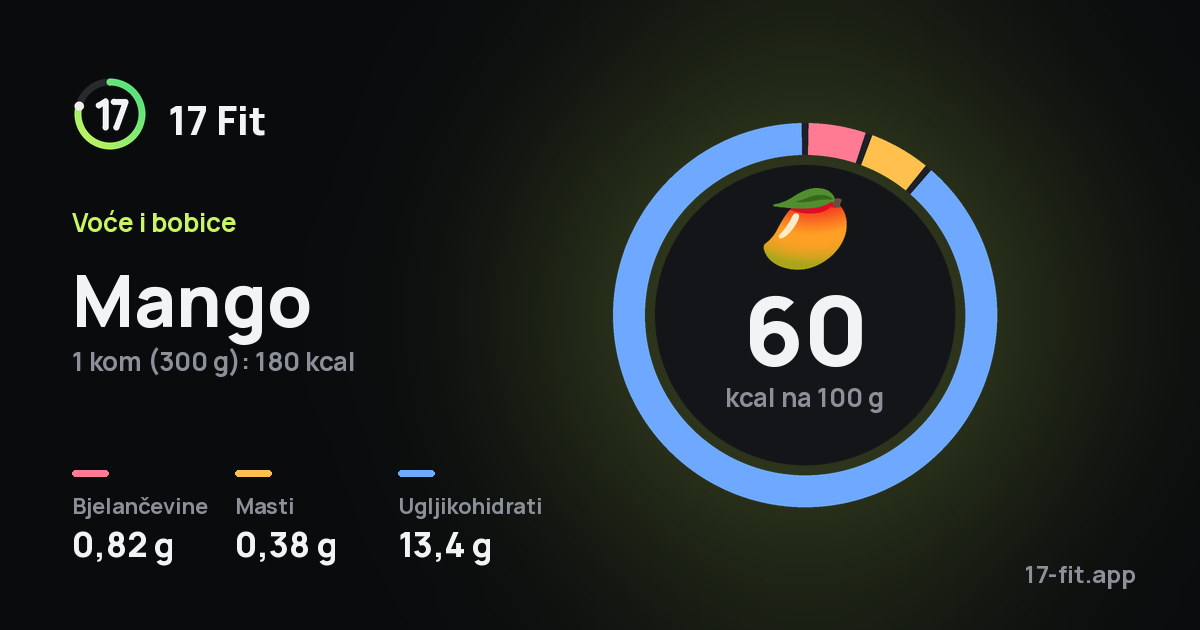 Mango: 60 kcal na 100 g, bjelančevine 0,82 g, masti 0,38 g, ugljikohidrati 13,4 g.