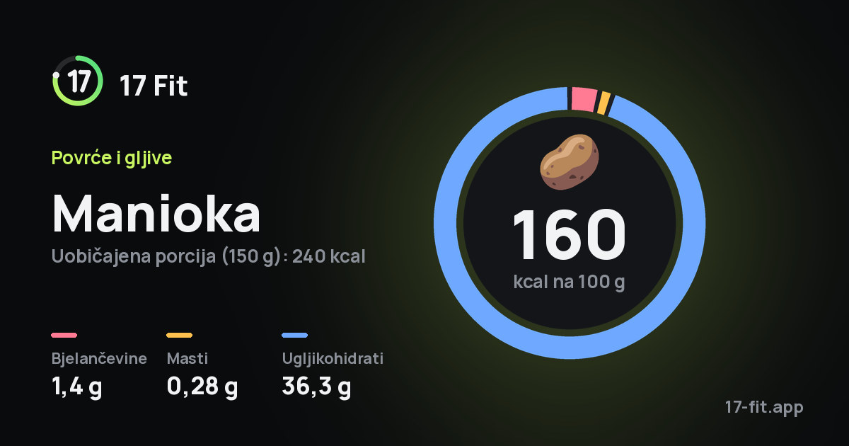 Manioka: 160 kcal na 100 g, bjelančevine 1,4 g, masti 0,28 g, ugljikohidrati 36,3 g.