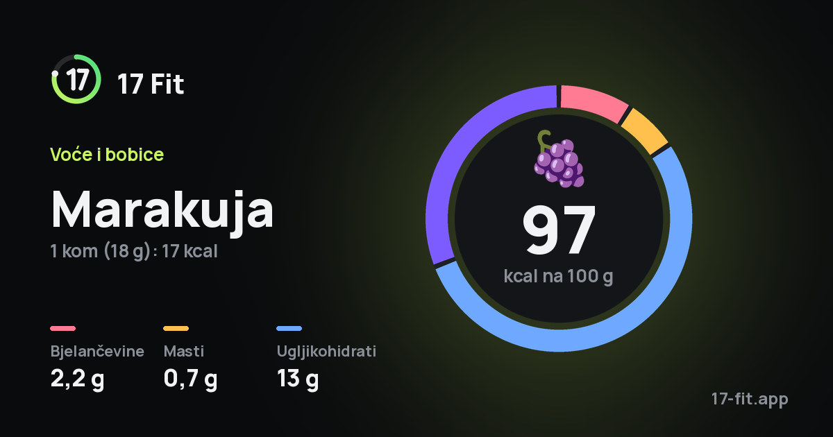 Marakuja: 97 kcal na 100 g, bjelančevine 2,2 g, masti 0,7 g, ugljikohidrati 13 g.