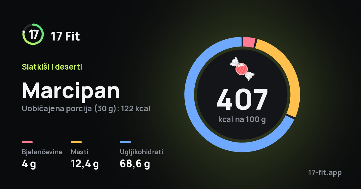 Marcipan: 407 kcal na 100 g, bjelančevine 4 g, masti 12,4 g, ugljikohidrati 68,6 g.