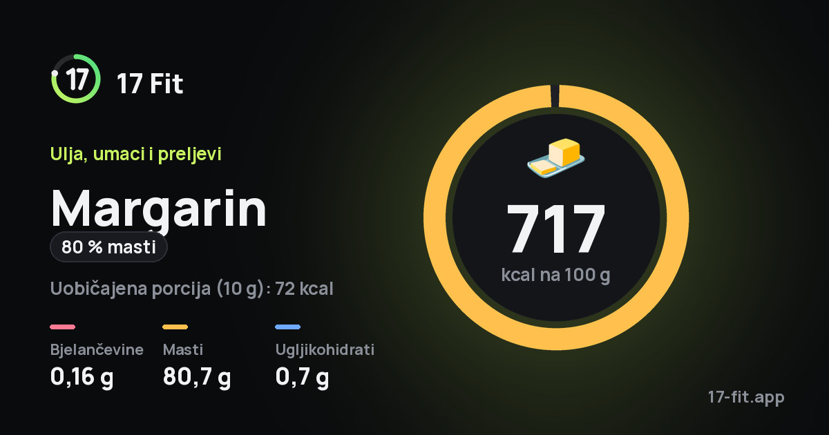 Margarin (80 % masti): 717 kcal na 100 g, bjelančevine 0,16 g, masti 80,7 g, ugljikohidrati 0,7 g.