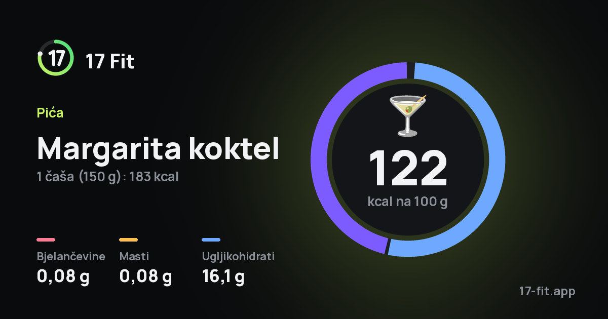 Margarita koktel: 122 kcal na 100 g, bjelančevine 0,08 g, masti 0,08 g, ugljikohidrati 16,1 g.