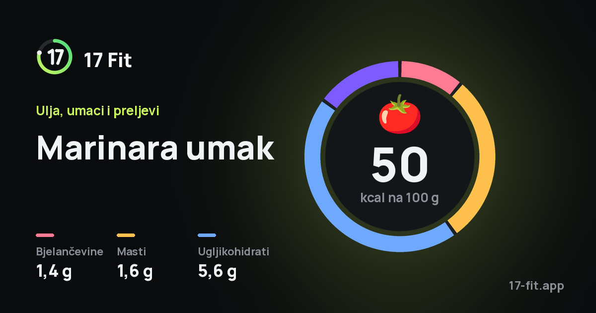 Marinara umak: 50 kcal na 100 g, bjelančevine 1,4 g, masti 1,6 g, ugljikohidrati 5,6 g.
