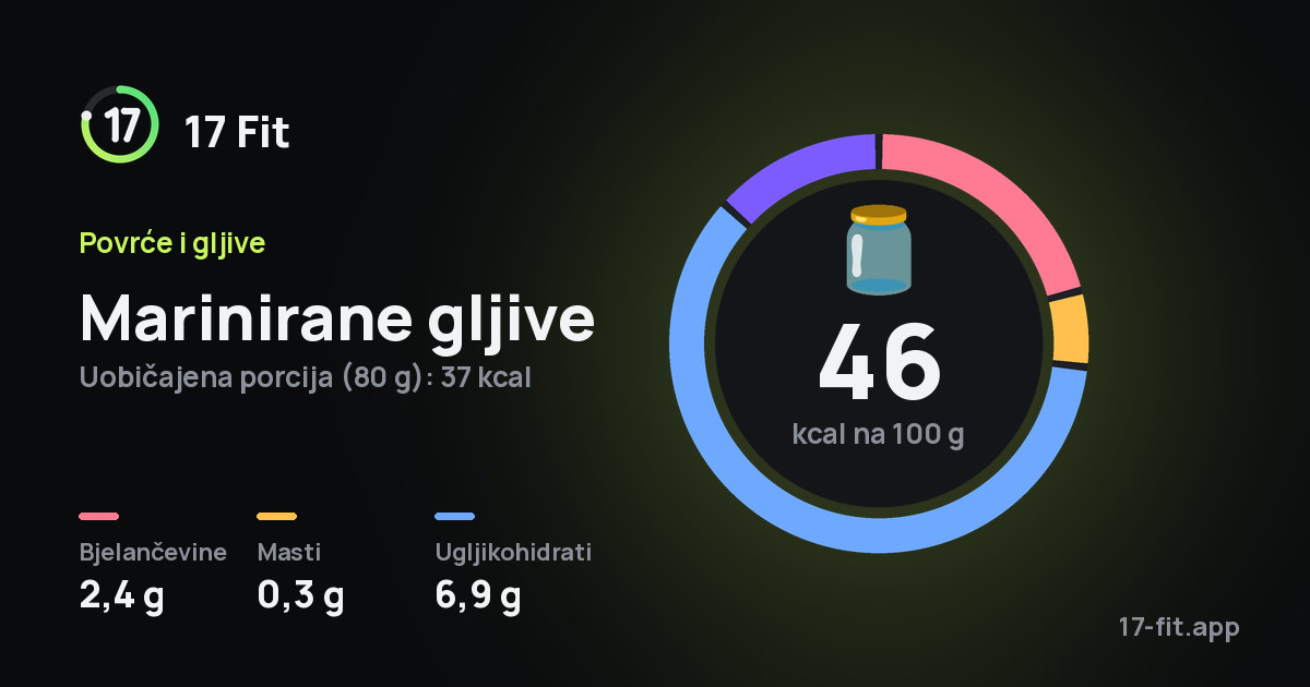 Marinirane gljive: 46 kcal na 100 g, bjelančevine 2,4 g, masti 0,3 g, ugljikohidrati 6,9 g.
