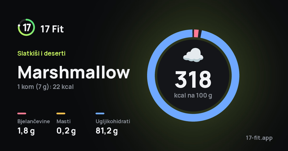 Marshmallow: 318 kcal na 100 g, bjelančevine 1,8 g, masti 0,2 g, ugljikohidrati 81,2 g.