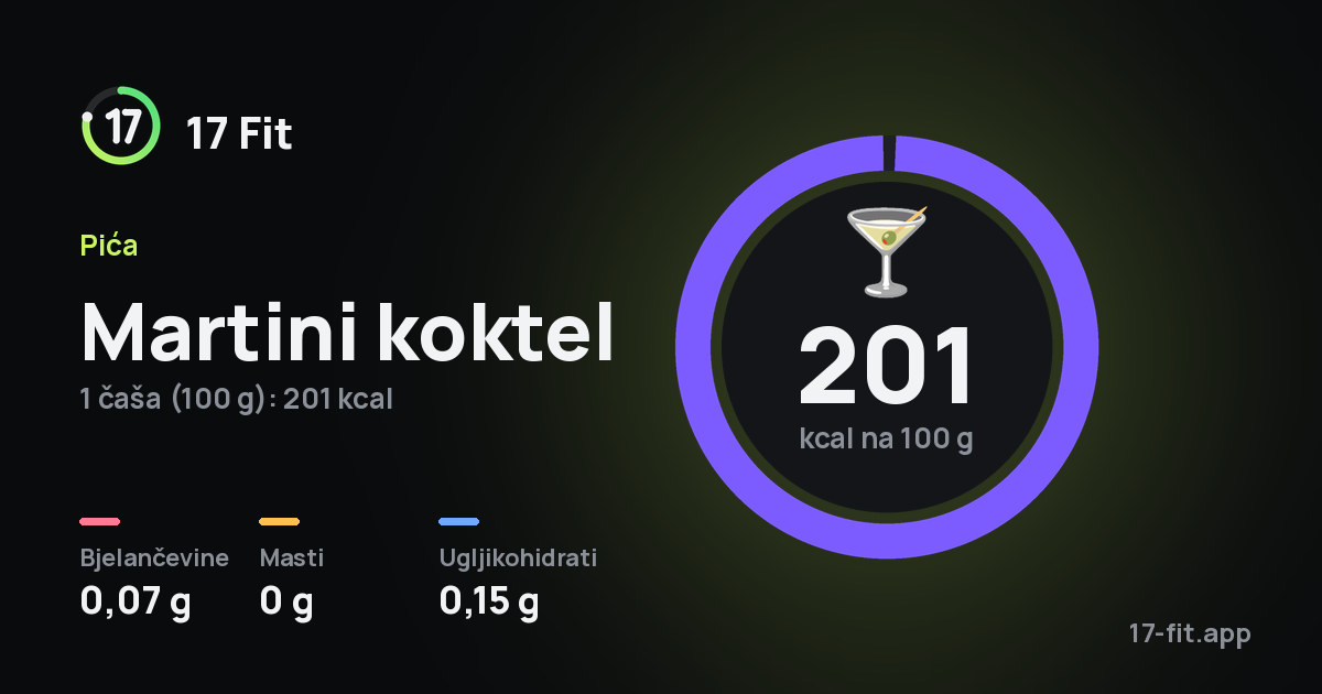 Martini koktel: 201 kcal na 100 g, bjelančevine 0,07 g, masti 0 g, ugljikohidrati 0,15 g.