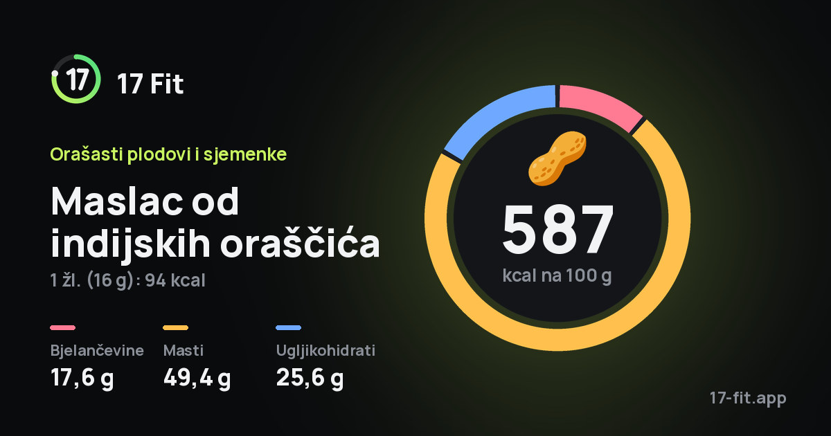 Maslac od indijskih oraščića: 587 kcal na 100 g, bjelančevine 17,6 g, masti 49,4 g, ugljikohidrati 25,6 g.