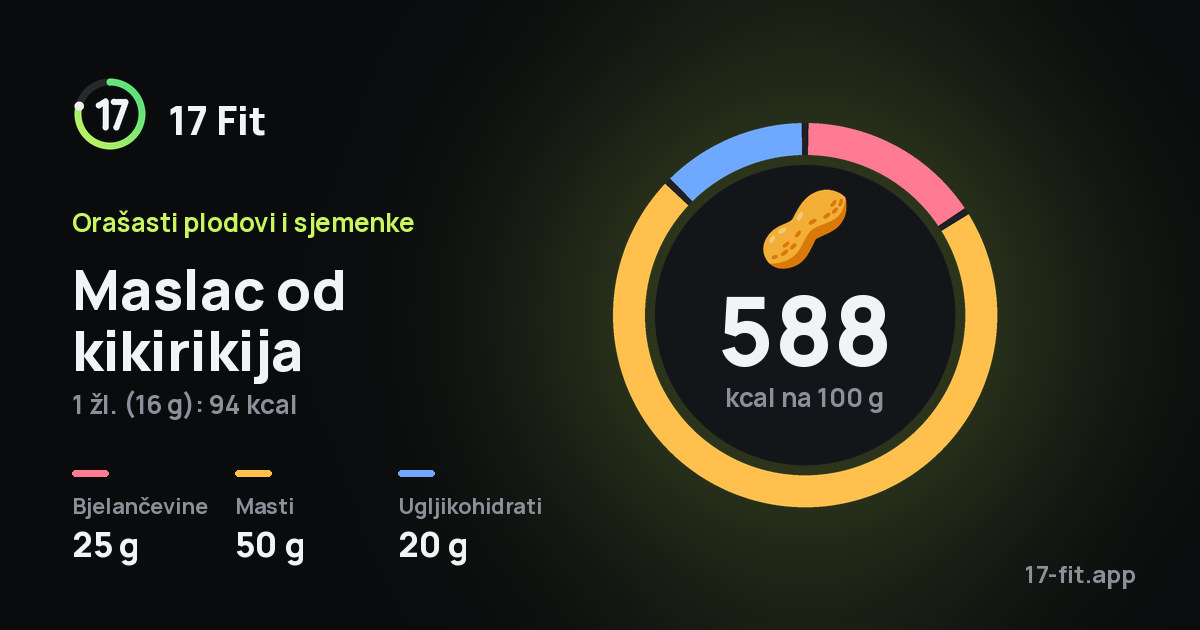 Maslac od kikirikija: 588 kcal na 100 g, bjelančevine 25 g, masti 50 g, ugljikohidrati 20 g.