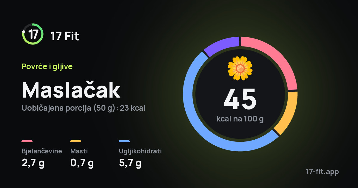 Maslačak: 45 kcal na 100 g, bjelančevine 2,7 g, masti 0,7 g, ugljikohidrati 5,7 g.