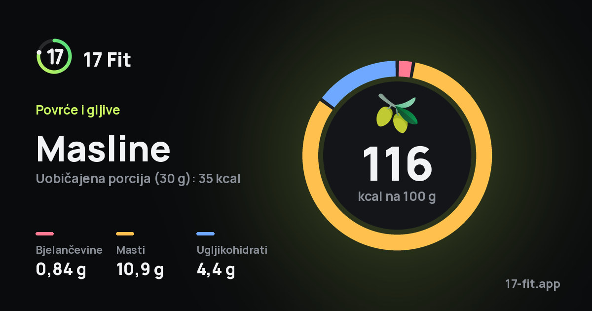 Masline: 116 kcal na 100 g, bjelančevine 0,84 g, masti 10,9 g, ugljikohidrati 4,4 g.