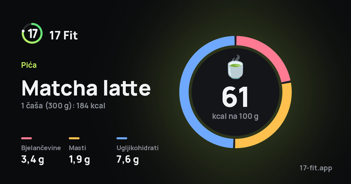 Matcha latte: 61 kcal na 100 g, bjelančevine 3,4 g, masti 1,9 g, ugljikohidrati 7,6 g.