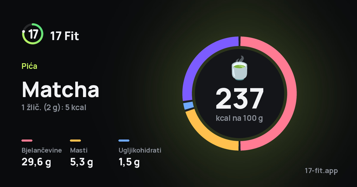 Matcha: 237 kcal na 100 g, bjelančevine 29,6 g, masti 5,3 g, ugljikohidrati 1,5 g.