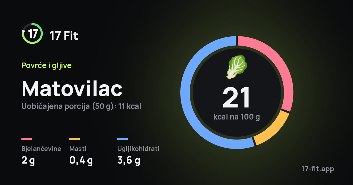 Matovilac: 21 kcal na 100 g, bjelančevine 2 g, masti 0,4 g, ugljikohidrati 3,6 g.