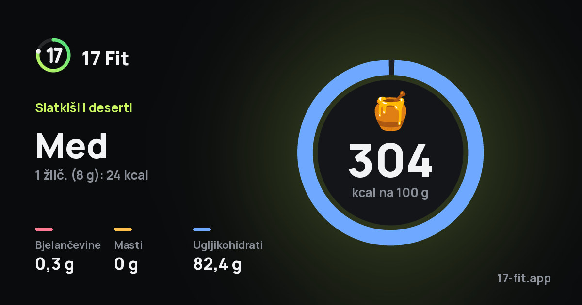Med: 304 kcal na 100 g, bjelančevine 0,3 g, masti 0 g, ugljikohidrati 82,4 g.
