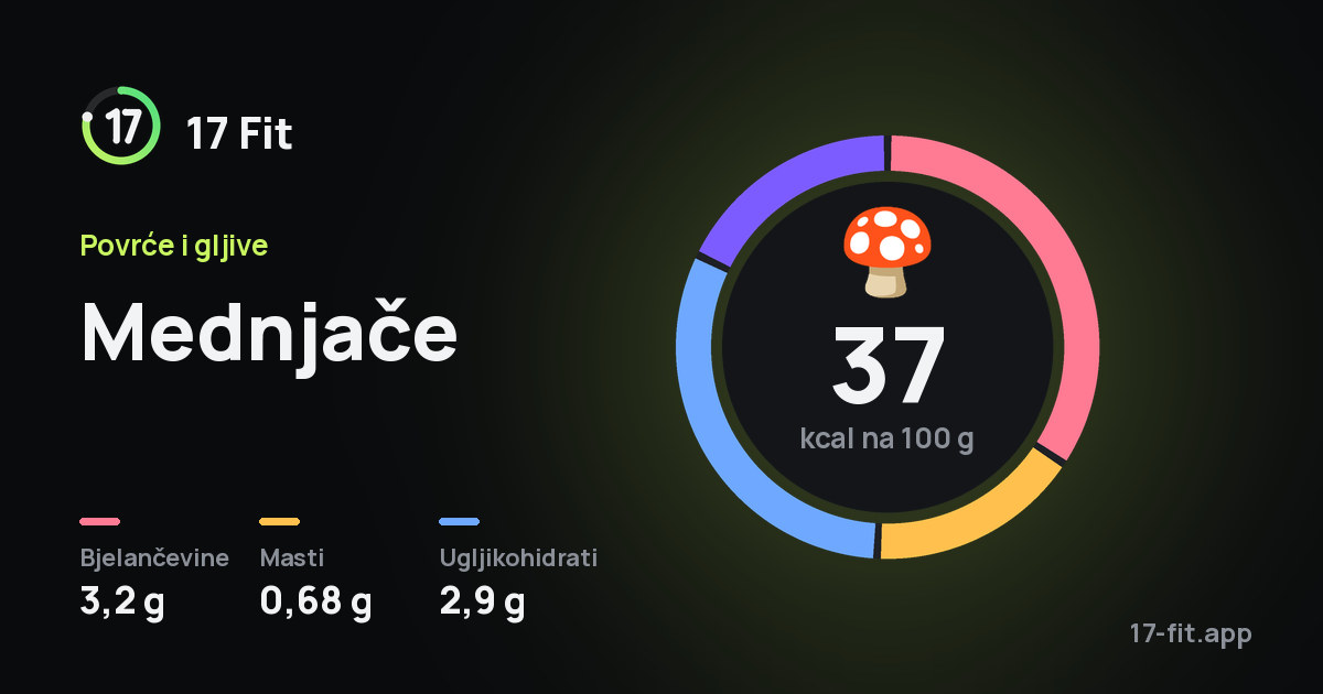 Mednjače: 37 kcal na 100 g, bjelančevine 3,2 g, masti 0,68 g, ugljikohidrati 2,9 g.
