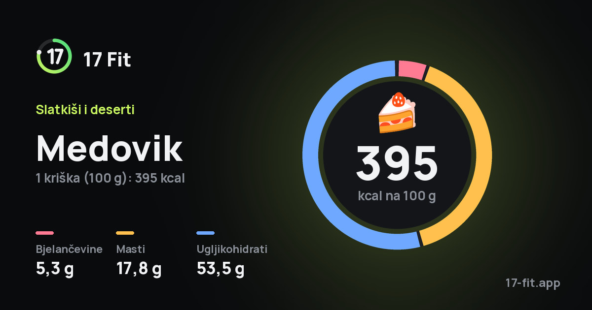 Medovik: 395 kcal na 100 g, bjelančevine 5,3 g, masti 17,8 g, ugljikohidrati 53,5 g.