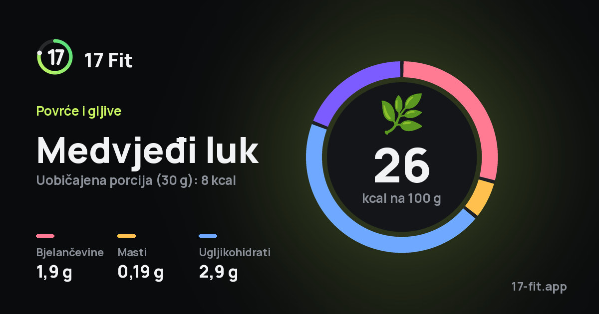 Medvjeđi luk: 26 kcal na 100 g, bjelančevine 1,9 g, masti 0,19 g, ugljikohidrati 2,9 g.
