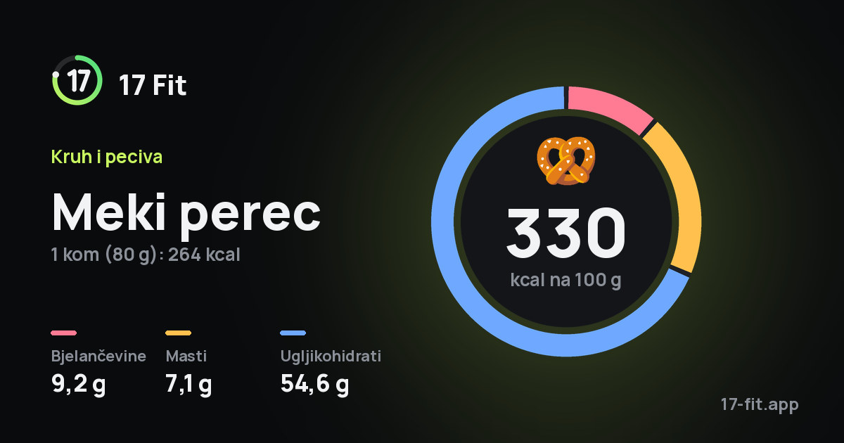 Meki perec: 330 kcal na 100 g, bjelančevine 9,2 g, masti 7,1 g, ugljikohidrati 54,6 g.