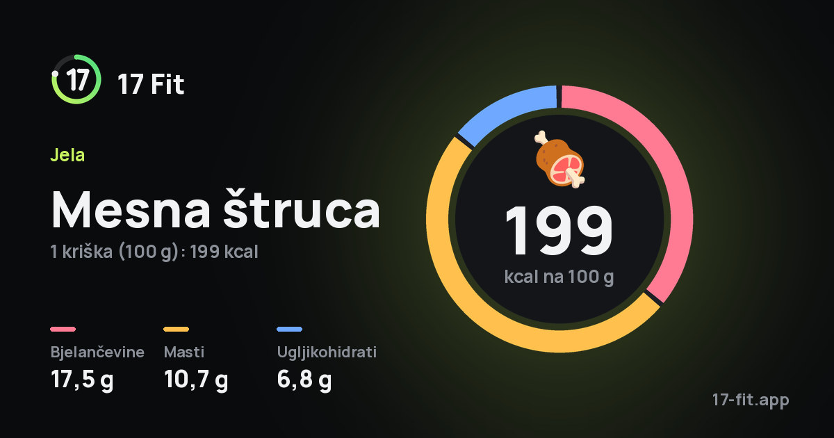 Mesna štruca: 199 kcal na 100 g, bjelančevine 17,5 g, masti 10,7 g, ugljikohidrati 6,8 g.